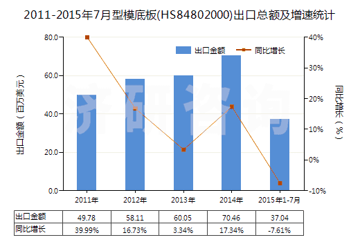 2011-2015年7月型模底板(HS84802000)出口總額及增速統(tǒng)計(jì)